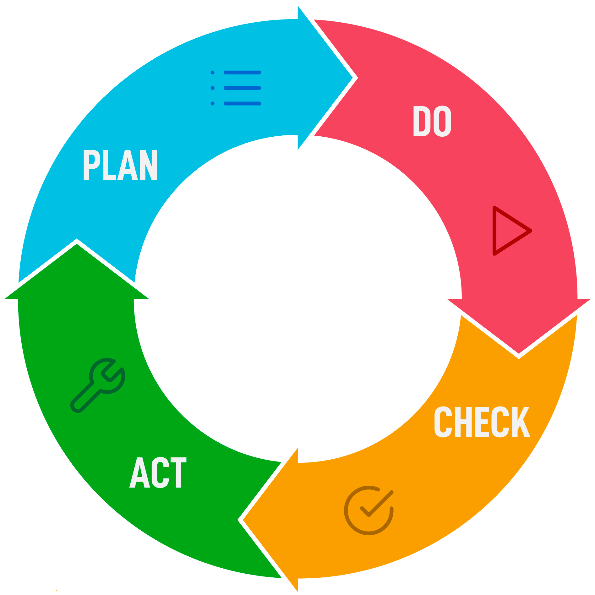 Ciclo Pdca Um Exemplo De Utilização